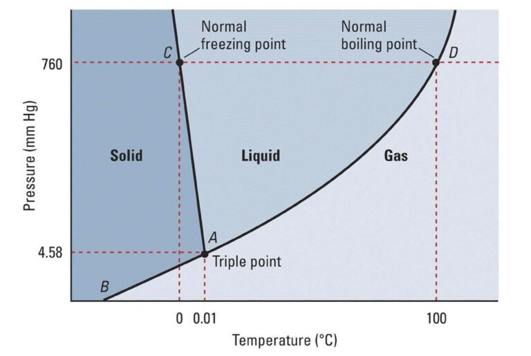 Physical State Change of Matter - NextGen Physics